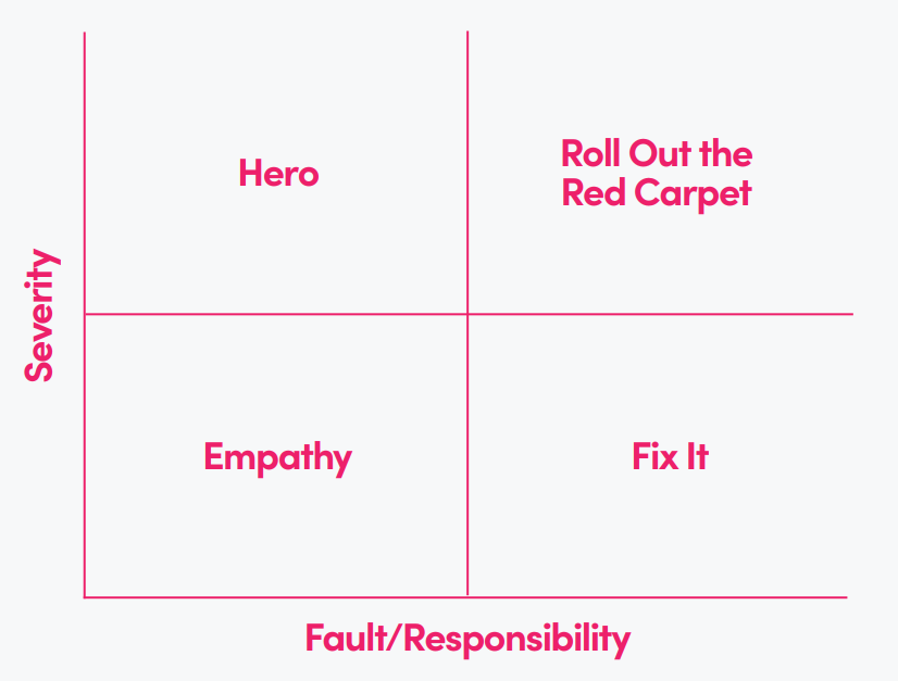 complaints diagram